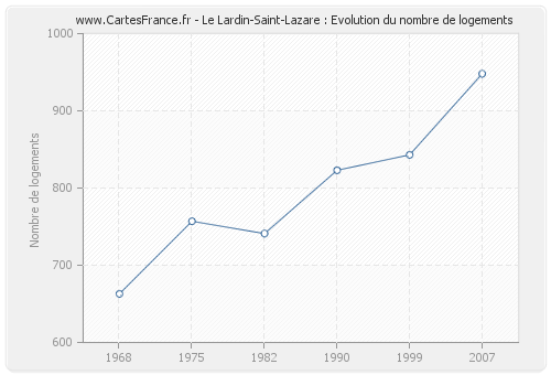 Le Lardin-Saint-Lazare : Evolution du nombre de logements